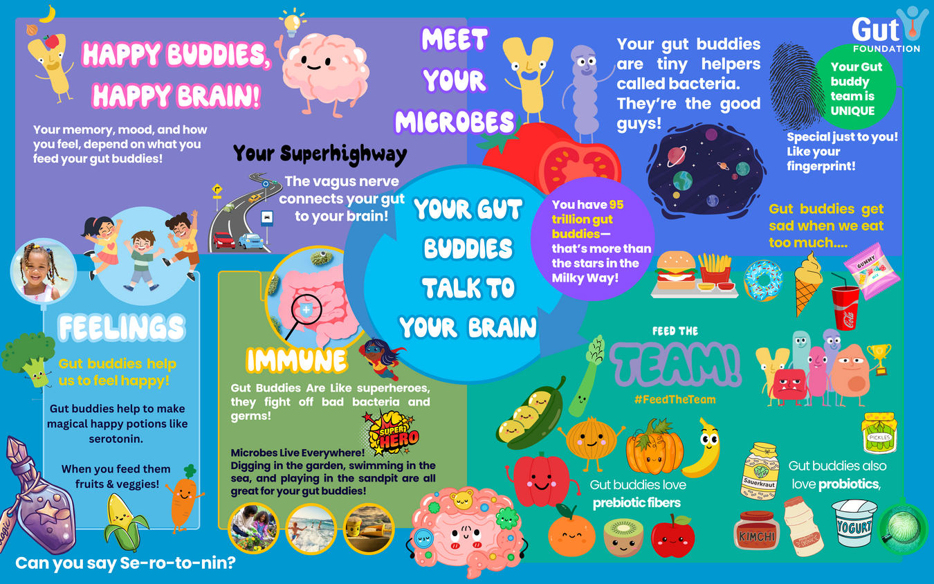 Childrens GutBrain Wall